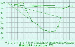 Courbe de l'humidit relative pour Feldberg Meclenberg