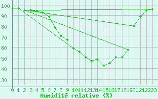 Courbe de l'humidit relative pour Gielas