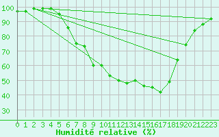Courbe de l'humidit relative pour Werl