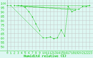 Courbe de l'humidit relative pour Banatski Karlovac