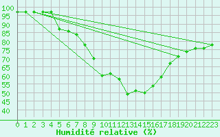 Courbe de l'humidit relative pour Hunge