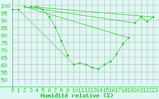 Courbe de l'humidit relative pour Ljungby
