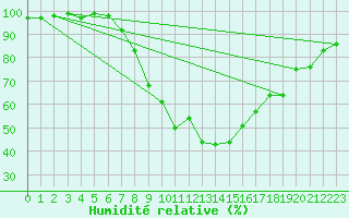 Courbe de l'humidit relative pour Sigmaringen-Laiz