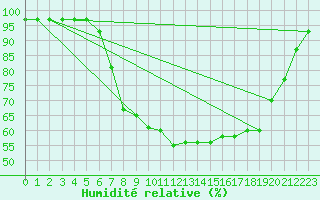 Courbe de l'humidit relative pour Mariapfarr