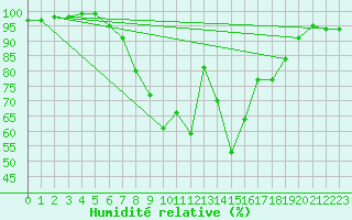Courbe de l'humidit relative pour Haellum