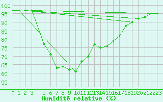 Courbe de l'humidit relative pour Banatski Karlovac
