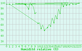 Courbe de l'humidit relative pour Reus (Esp)