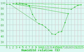 Courbe de l'humidit relative pour Pfullendorf