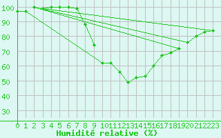 Courbe de l'humidit relative pour Retie (Be)