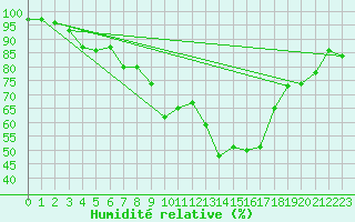 Courbe de l'humidit relative pour Koksijde (Be)