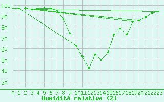 Courbe de l'humidit relative pour Wolfach