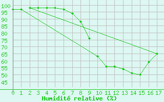 Courbe de l'humidit relative pour Buffalora