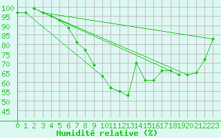 Courbe de l'humidit relative pour Diepenbeek (Be)
