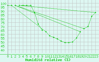 Courbe de l'humidit relative pour Kuemmersruck