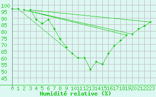 Courbe de l'humidit relative pour Sletterhage 