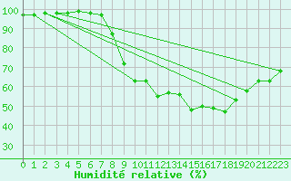 Courbe de l'humidit relative pour Chteau-Chinon (58)