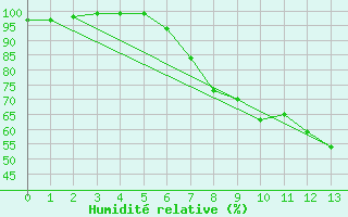 Courbe de l'humidit relative pour Nyiregyhaza / Napkor