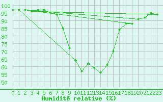 Courbe de l'humidit relative pour Montagnier, Bagnes
