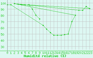 Courbe de l'humidit relative pour Fribourg (All)