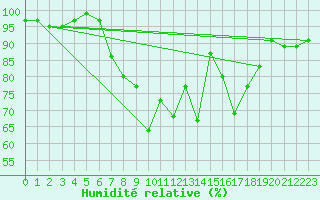 Courbe de l'humidit relative pour Zeitz