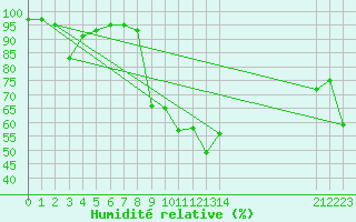 Courbe de l'humidit relative pour Lans-en-Vercors - Les Allires (38)