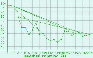 Courbe de l'humidit relative pour Deauville (14)