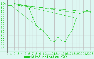 Courbe de l'humidit relative pour Steinau, Kr. Cuxhave