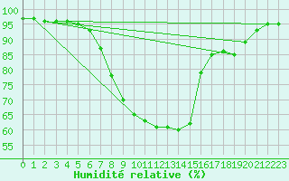 Courbe de l'humidit relative pour Mantsala Hirvihaara