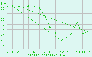 Courbe de l'humidit relative pour Grosserlach-Mannenwe