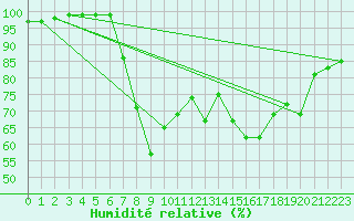 Courbe de l'humidit relative pour Calarasi