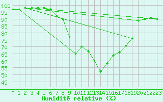 Courbe de l'humidit relative pour Kongsberg Iv