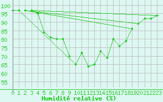 Courbe de l'humidit relative pour Akakoca