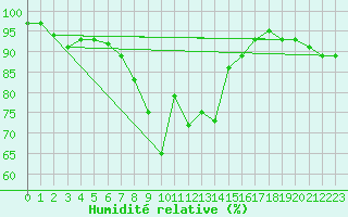 Courbe de l'humidit relative pour Les Charbonnires (Sw)