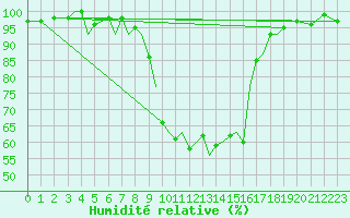 Courbe de l'humidit relative pour Orsta-Volda / Hovden