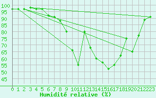 Courbe de l'humidit relative pour Gardelegen