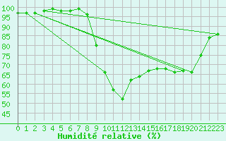 Courbe de l'humidit relative pour Oviedo