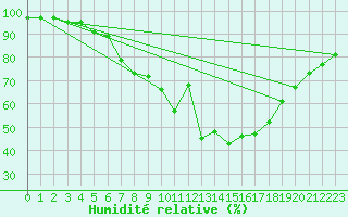 Courbe de l'humidit relative pour Berlin-Dahlem