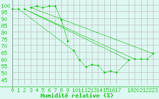 Courbe de l'humidit relative pour Dourbes (Be)