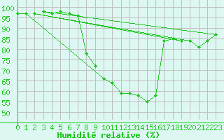 Courbe de l'humidit relative pour Wiesbaden-Auringen
