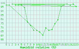 Courbe de l'humidit relative pour Swinoujscie