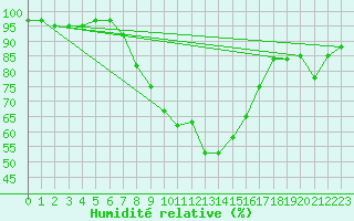 Courbe de l'humidit relative pour Kempten