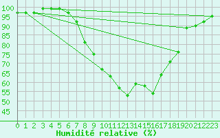 Courbe de l'humidit relative pour Klagenfurt