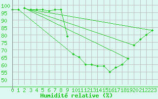 Courbe de l'humidit relative pour Barnas (07)