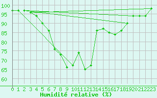 Courbe de l'humidit relative pour Turi
