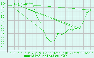 Courbe de l'humidit relative pour Keswick