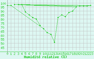 Courbe de l'humidit relative pour Olsztyn