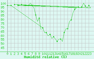 Courbe de l'humidit relative pour Wattisham