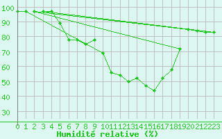 Courbe de l'humidit relative pour Huedin