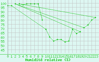 Courbe de l'humidit relative pour Aboyne