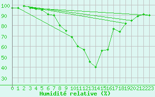 Courbe de l'humidit relative pour Feldkirchen